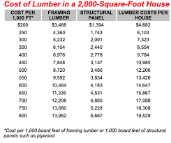 average cost to frame a house framing