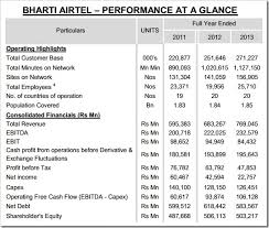 You can find more details by going to one of the sections under this page such as historical data, charts, technical analysis bharti airtel limited is a global telecommunications company with operations in 17 countries across asia and africa. Bharti Airtel Q3fy14 Results Net Profit Increases 115 At Rs 610 Crore
