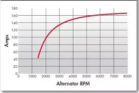 What Will Happen If Ac Alternator Is Run At Higher Rpm Than