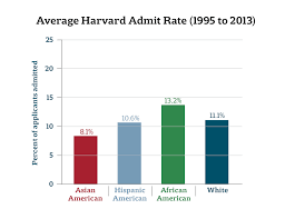 Asian American Harvard Applicants Saw Lowest Admit Rate Of