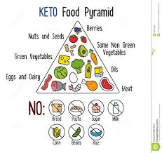 Keto Food Pyramid Stock Vector Illustration Of Keto 55874898