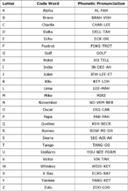 The alphabet first used by the armed forces has spread to all national and international radio broadcasts and has been standardized by nato. The Nato Phonetic Alphabet What It Is And How To Use It Effectiviology