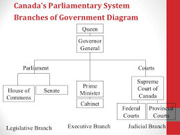 Branches Of Canadian Government