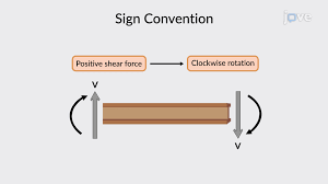 sign convention mechanical