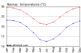 Mackay Australia Climate Yearly Annual Temperature Graph