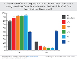 2017 Ekos Survey On Israel Palestine We Represent The