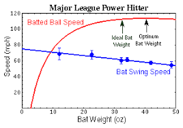 Bat Weight Swing Speed And Ball Velocity