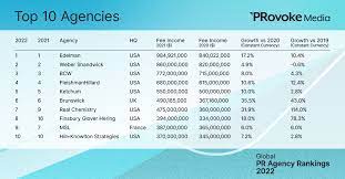 global top 10 pr agency ranking 2022