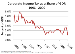 Corporate Tax In The United States The Reader Wiki Reader