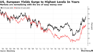 once unthinkable bond yields now the
