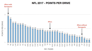 The Jimmy Garoppolo Effect 49ers 2017 Points Per Drive
