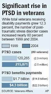 Millions Suffer Post Traumatic Stress Disorder Health