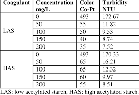 Color And Turbidity Data Obtained Download Table