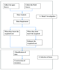 Flow Chart For The Construction Of The Inventory Download