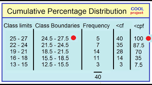 ulative percene distribution