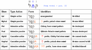 Hebrew Verbs And Conjugations Hebrew Past Tense Conjugation