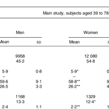 Intake Of Potential Renal Acid Load Pral And Food Types