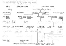 Genealogical Trees