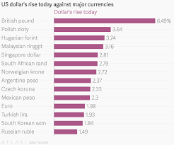 Us Dollars Rise Today Against Major Currencies