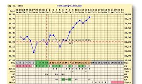 Early Ovulation On Fertility Friend And Confused Please