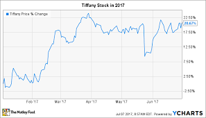 Why Tiffany Co Stock Has Jumped 21 This Year The