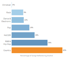 Does Country Music Drink More Than Other Genres