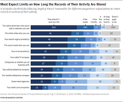 Americans Views About Data Collection And Security Pew