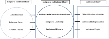 indigenous insutional theory a new