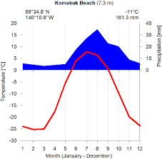 6 Climate Chart Of Komakuk Beach Temperature Distribution