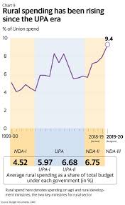 The Story Of Budget 2019 Explained In 10 Charts