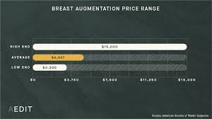 how much does t augmentation