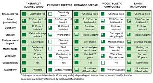 Thermally Modified Wood