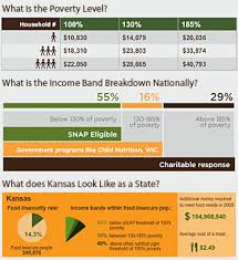 Hunger Statistics Kansas Food Bank