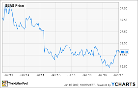 What Drove Seaworld Entertainment Inc Stock Higher In