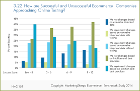 Ecommerce Research Chart How Are Successful And