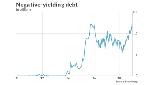 Value Of Debt With Negative Yields Hits 13 Trillion