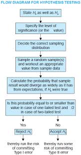 Flow Diagram For Hypothesis Testing In Research Methodology
