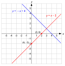 linear equations graphically