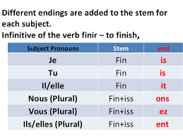 French Regular Verbs In Er Re Ir Present Tense