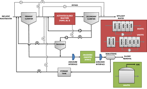 Flow Diagram Of The Wastewater Treatment Plants Under Study