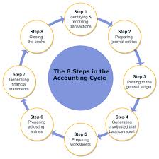 Accounting Cycle Explained 8 Step