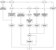 Flow Chart With The Com Behavior On Coap Request Download