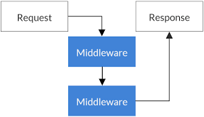 creating custom middleware in asp net