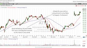 How To Spot When A Stock Is About To Begin A Downtrend