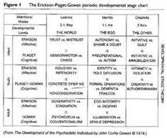 8 Best Theorist Images Eriksons Stages Of Development