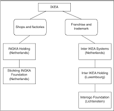 File Ikea Corporate Structure Svg Wikimedia Commons