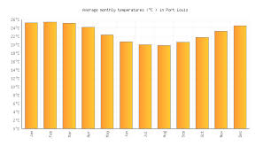 Port Louis Weather Temperature In October 2019 Mauritius