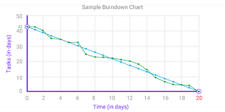 8 Components And Uses Of Burndown Charts In Agile