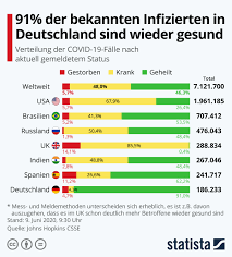 Infografik: 91% der bekannten Infizierten in Deutschland sind wieder gesund