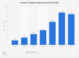 wayfair employees 2022 statista
